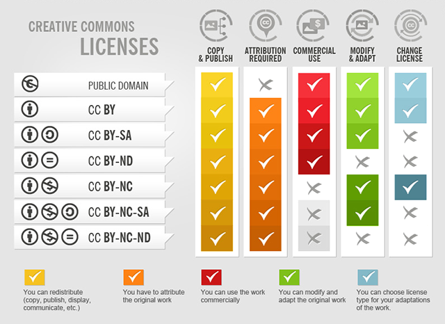 The creative commons licenses allow for free distribution of copyrighted works, however there are several restrictions involved, depending on the type of license.