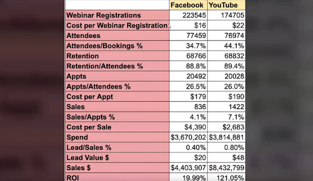 Mike Buontempo shares some data from his ad agency that compares Facebook ads and Youtube ads.