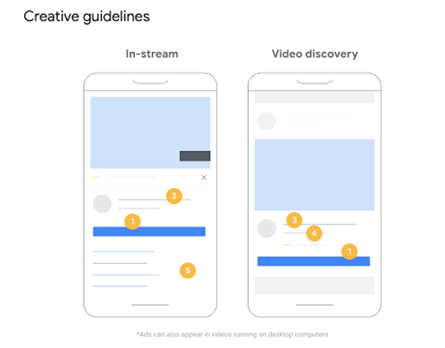 Different features between In-Stream and Video Discovery Ads. (Credits: Google Ads Help)