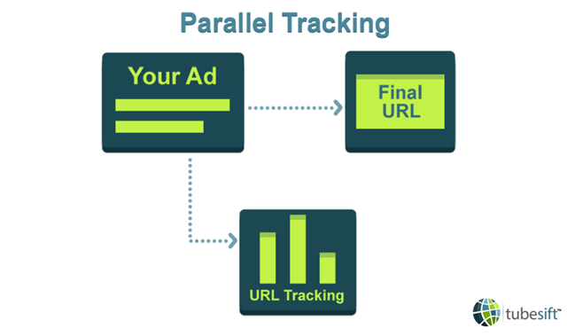 Parallel tracking is designed to make page load time faster which has a positive effect on higher conversions. 