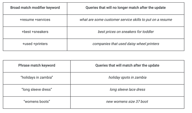 Google shared this table providing examples of how the new search will function in their announcement about the change. 