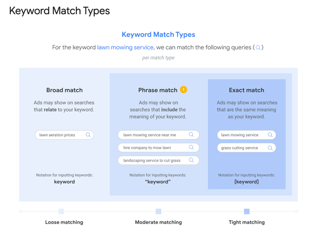 Google has used three kinds of keyword matching to choose the ads that are served at the top of the search results.  (Graphic from About Keyword Matching Options on Google Ads Help.)