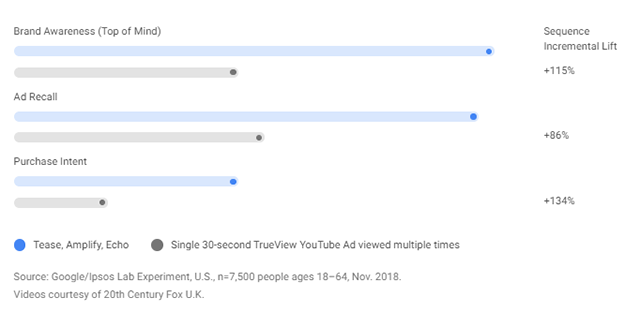 Benefits of the "Tease, Amplify, Echo" video ad sequence. 