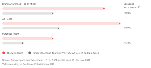 Benefits of "The mini-series" type of video ad sequencing.