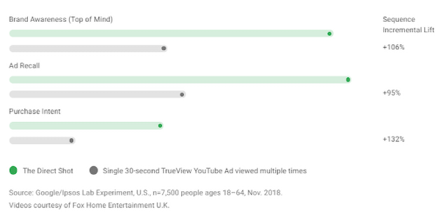 Benefits of "The Direct Shot" type of ad sequencing.