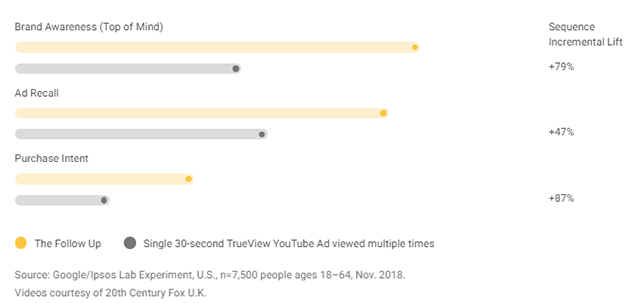 Benefits of "The Follow Up" type of ad sequencing.