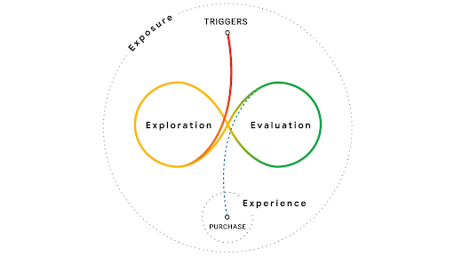 People cycle through these two modes of exploration and evaluation as many times as they need to make a purchase decision. Image from ThinkWithGoogle